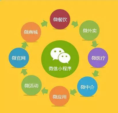 微信小程序開(kāi)發(fā)為我們帶來(lái)了哪些新的創(chuàng)業(yè)機(jī)會(huì)?